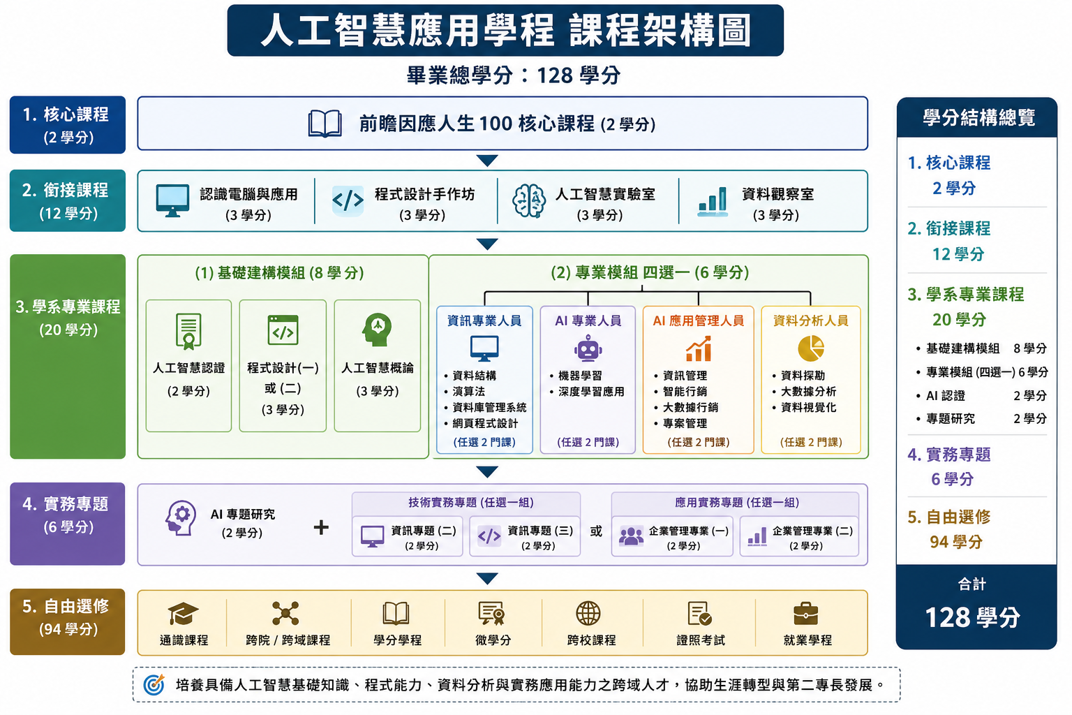 人工智慧應用學程課程架構圖