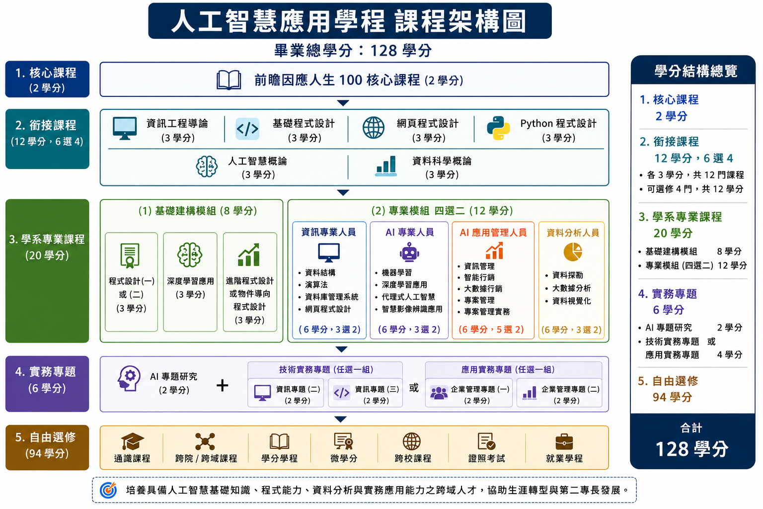 人工智慧應用學分學程課程架構圖